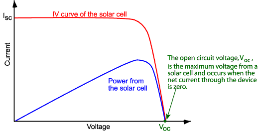 Open Circuit Voltage (VOC) in Solar Panels